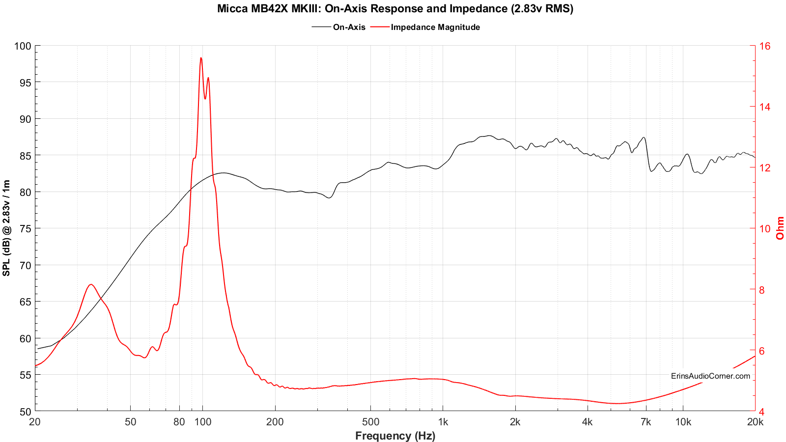 Impedance vs FR